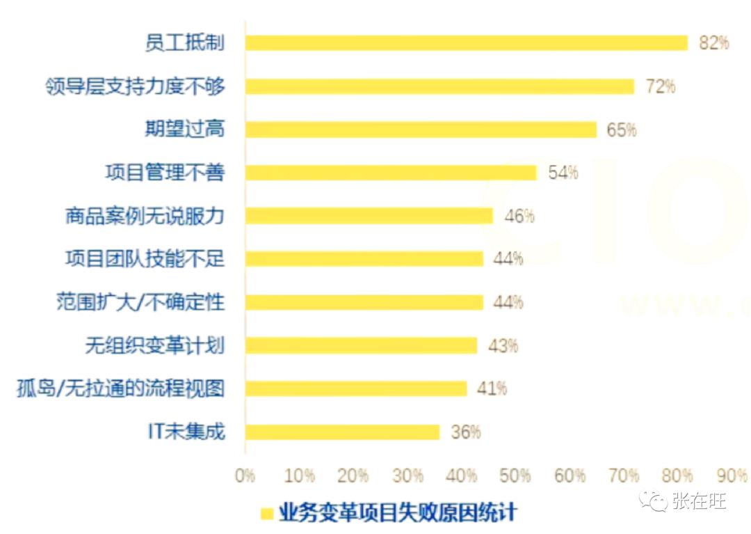 向华为学数字化转型（1）