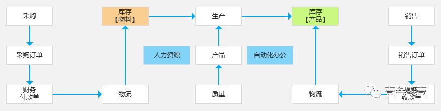 一文搞懂ERP、SRM、CRM、WMS、TMS、MES、APS、PLM、OA、HR系统