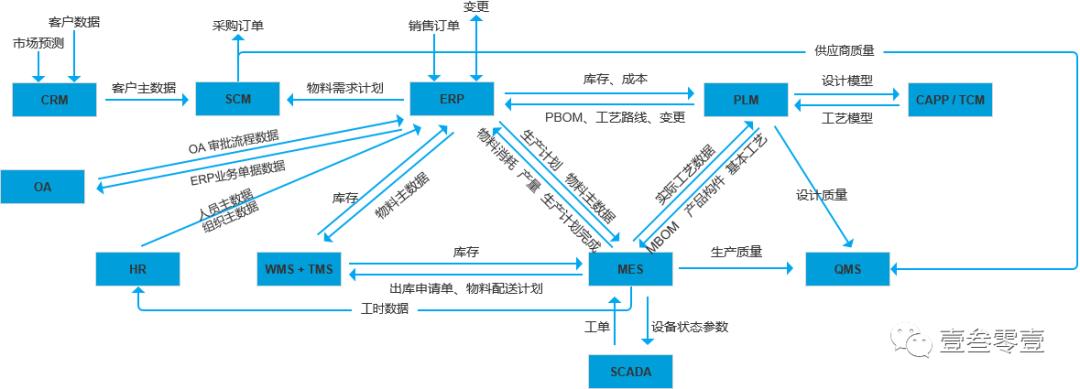一文搞懂ERP、SRM、CRM、WMS、TMS、MES、APS、PLM、OA、HR系统