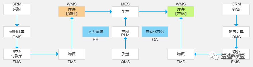 一文搞懂ERP、SRM、CRM、WMS、TMS、MES、APS、PLM、OA、HR系统