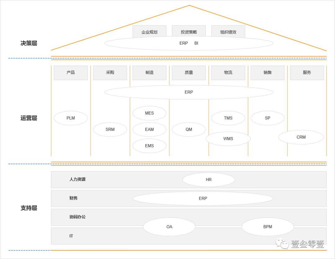 一文搞懂ERP、SRM、CRM、WMS、TMS、MES、APS、PLM、OA、HR系统