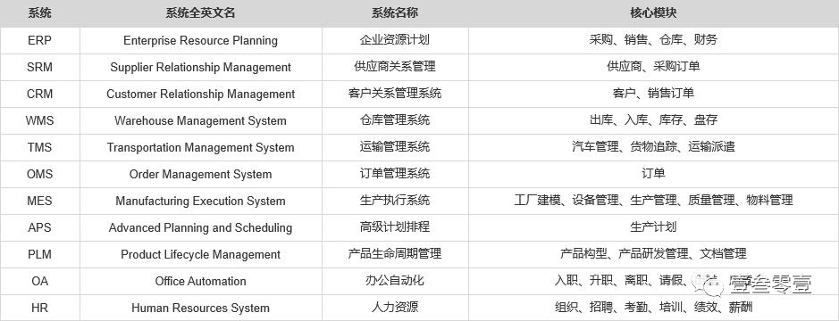 一文搞懂ERP、SRM、CRM、WMS、TMS、MES、APS、PLM、OA、HR系统