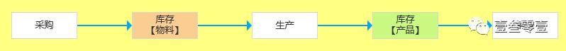 一文搞懂ERP、SRM、CRM、WMS、TMS、MES、APS、PLM、OA、HR系统