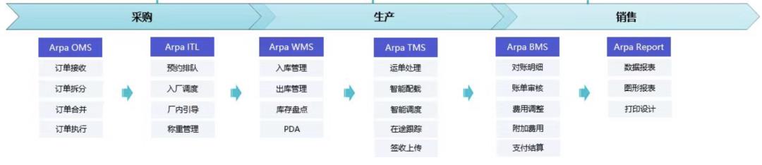 我用了1个月，深度拆解了这款物流与供应链aPaaS产品，收获满满！