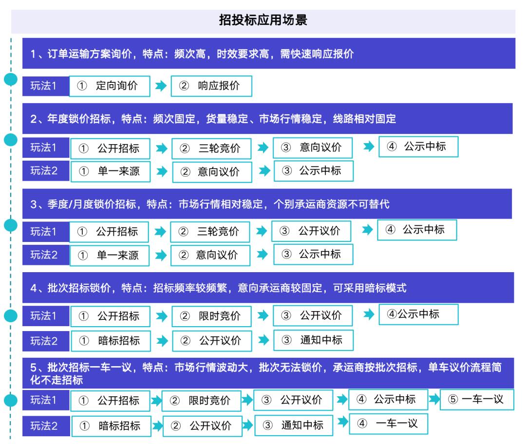 我用了1个月，深度拆解了这款物流与供应链aPaaS产品，收获满满！