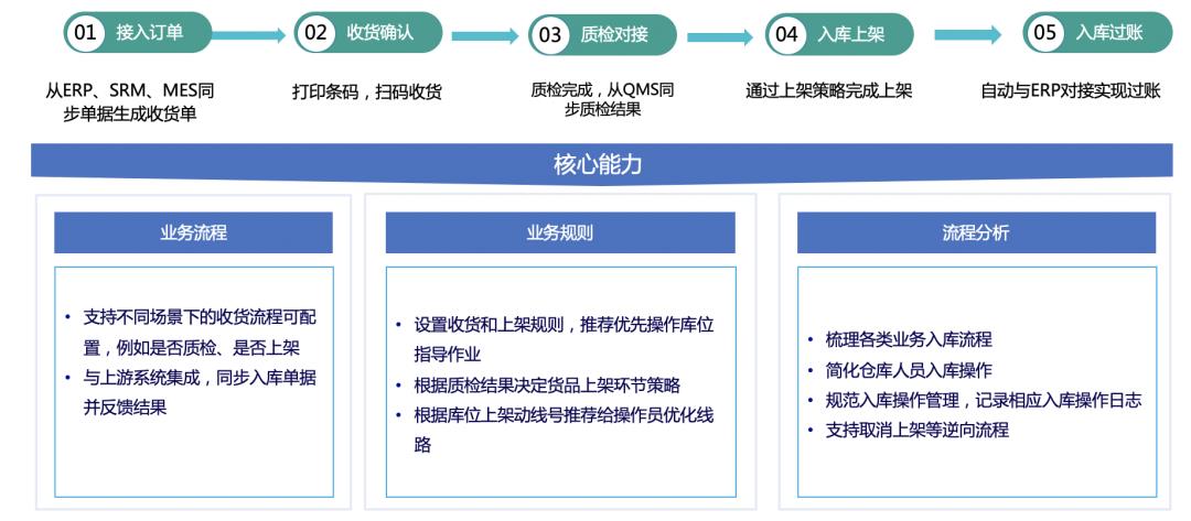 我用了1个月，深度拆解了这款物流与供应链aPaaS产品，收获满满！