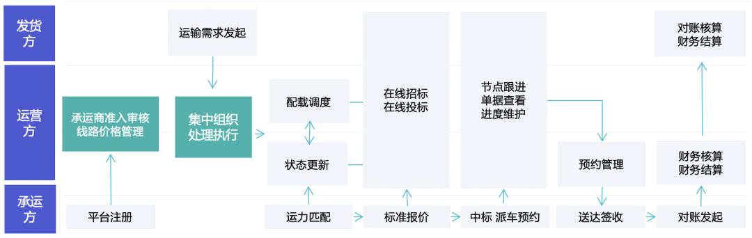 我用了1个月，深度拆解了这款物流与供应链aPaaS产品，收获满满！