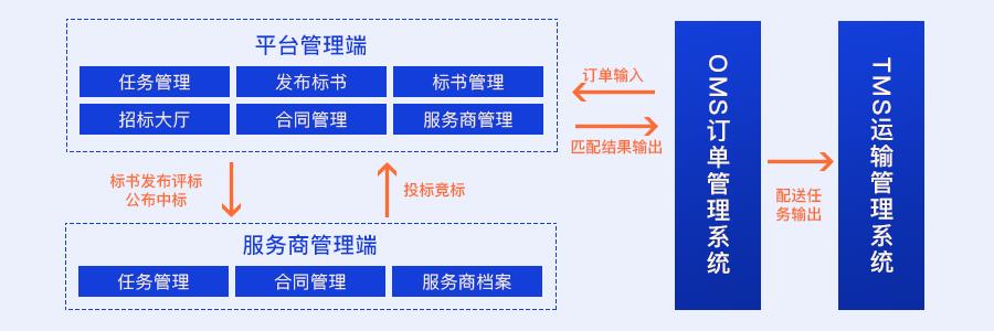 我用了1个月，深度拆解了这款物流与供应链aPaaS产品，收获满满！