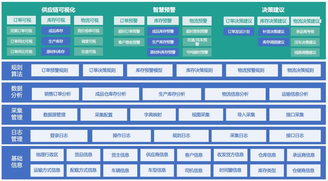我用了1个月，深度拆解了这款物流与供应链aPaaS产品，收获满满！