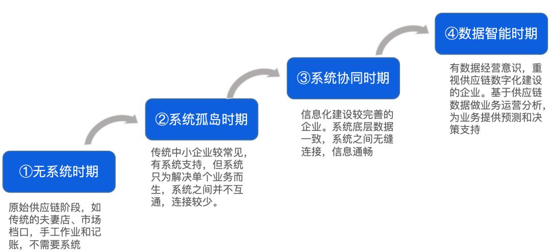 我用了1个月，深度拆解了这款物流与供应链aPaaS产品，收获满满！