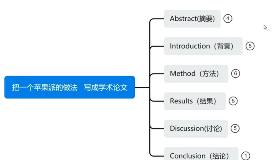 产品经理去写一篇科研，有优势吗？