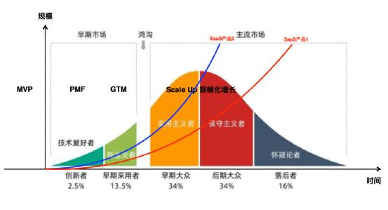 遵守SaaS产品生命周期管理纪律，立于不败之地