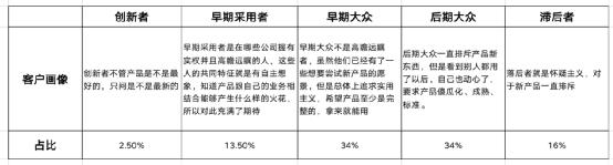 遵守SaaS产品生命周期管理纪律，立于不败之地