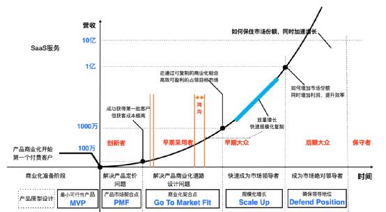 遵守SaaS产品生命周期管理纪律，立于不败之地