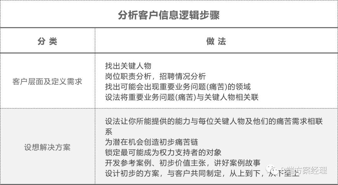 成交每一单，售前客户的拜访及规划？