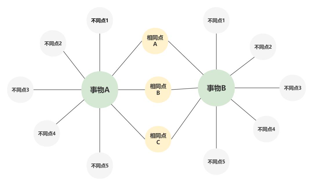 逻辑高手都在用的「八大思维图示法」，12张优质案例教会你！