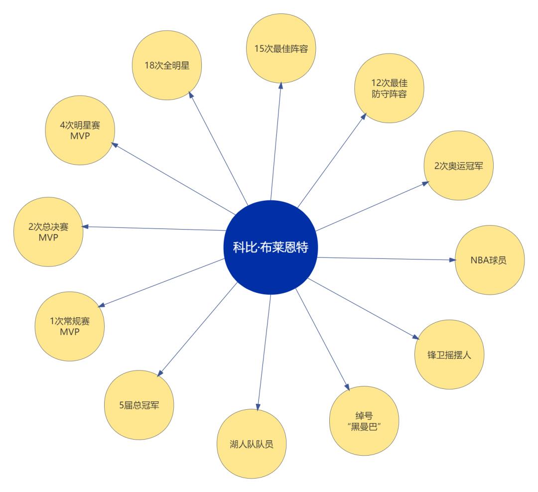 逻辑高手都在用的「八大思维图示法」，12张优质案例教会你！