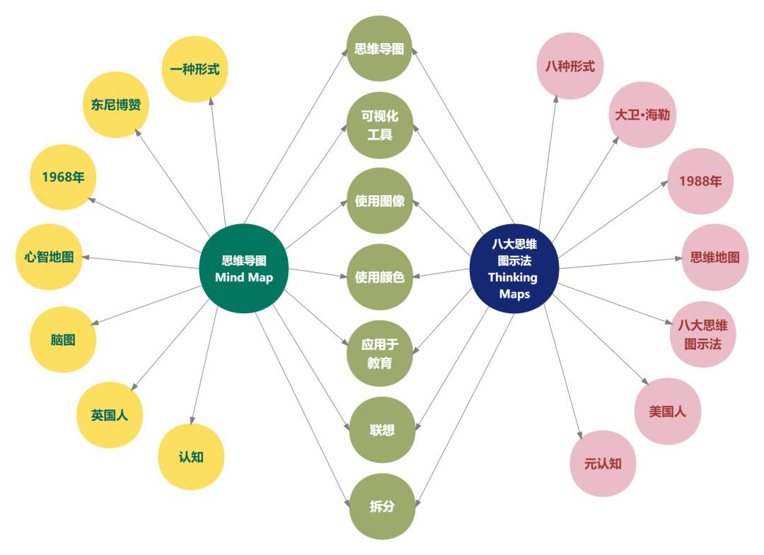 逻辑高手都在用的「八大思维图示法」，12张优质案例教会你！