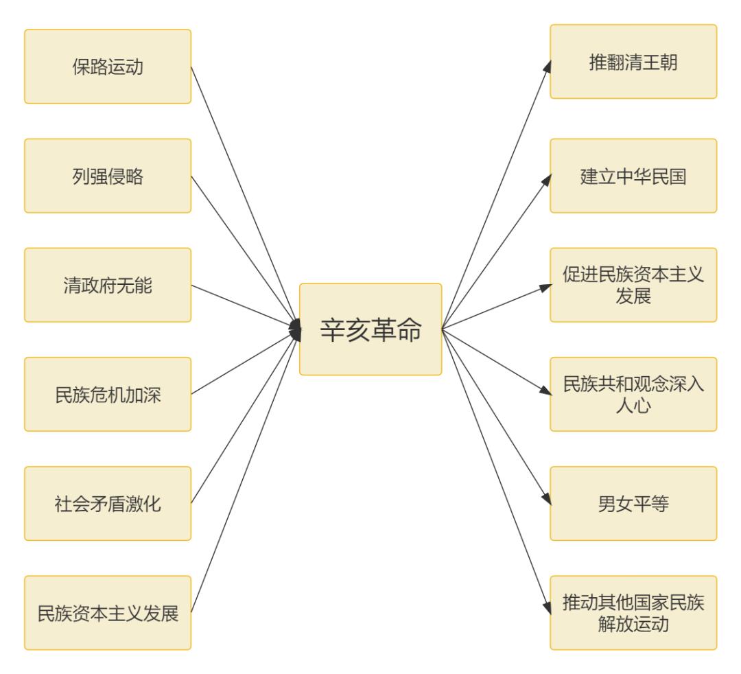 逻辑高手都在用的「八大思维图示法」，12张优质案例教会你！