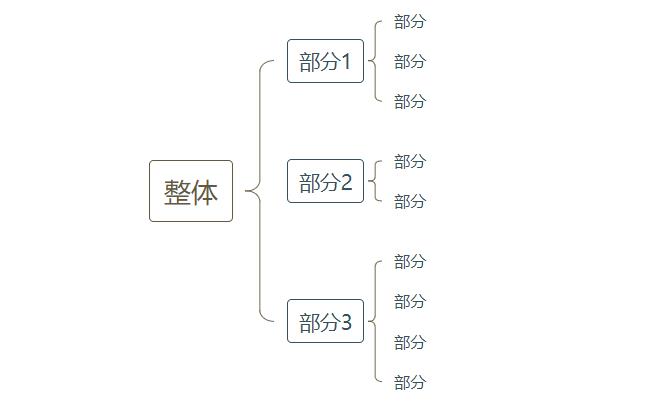 逻辑高手都在用的「八大思维图示法」，12张优质案例教会你！