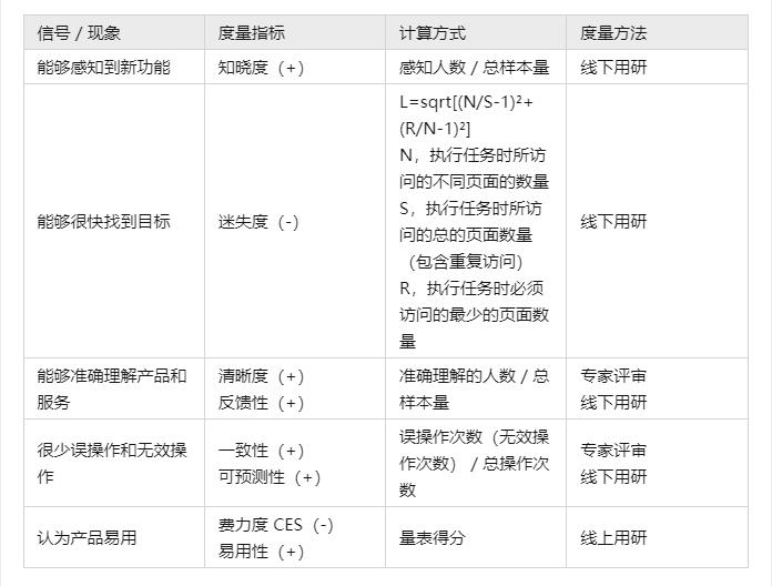 “用户体验”并非玄学，还可以这样量化！