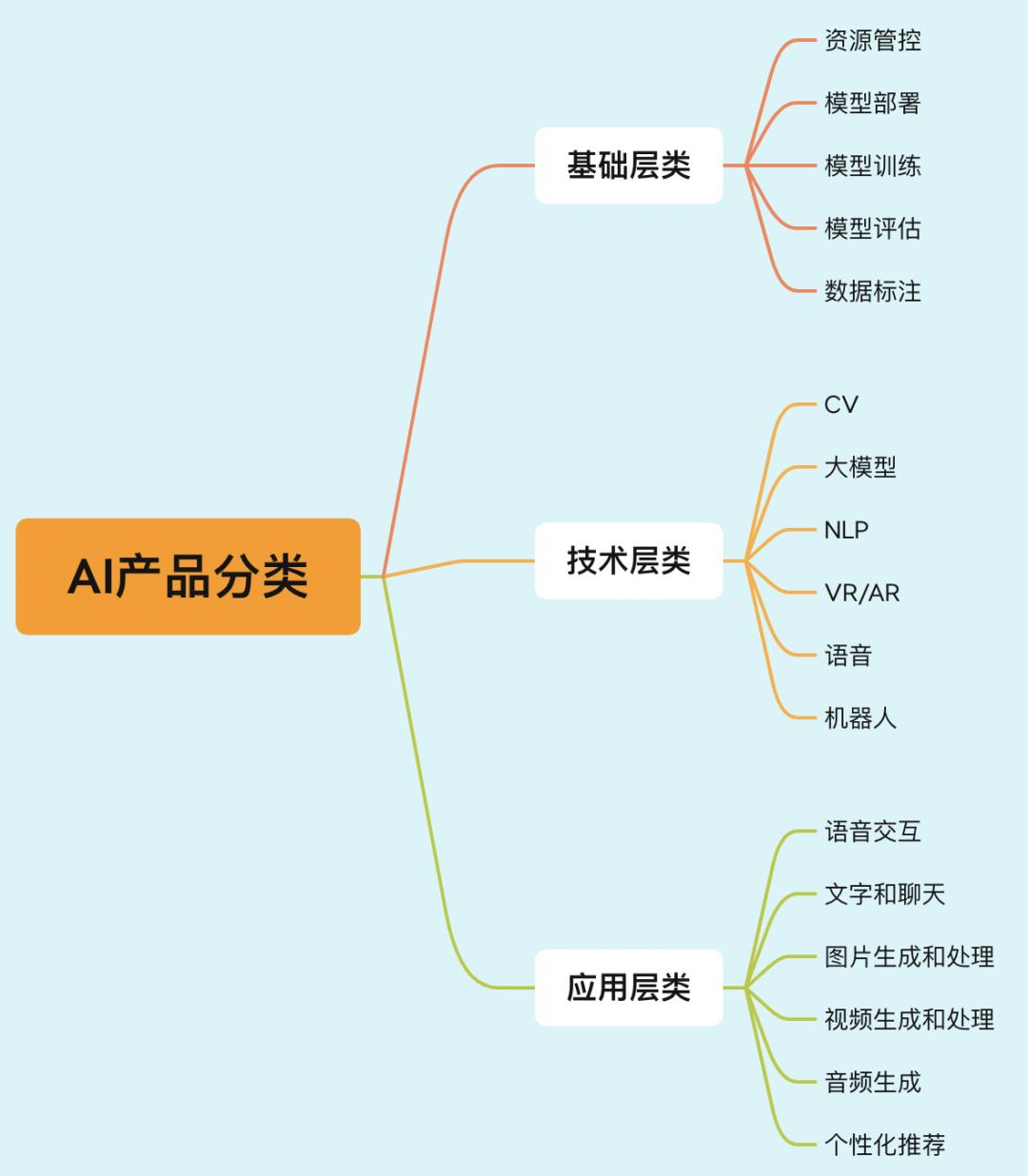 【AI求职系列1】AI 产品经理人才结构及求职建议