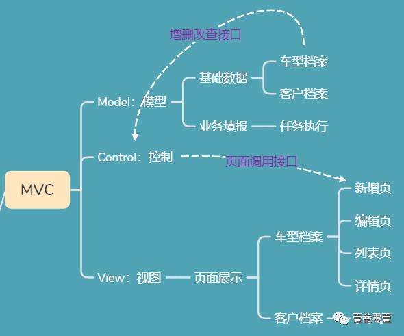 系统建设的脊柱:表对象建模