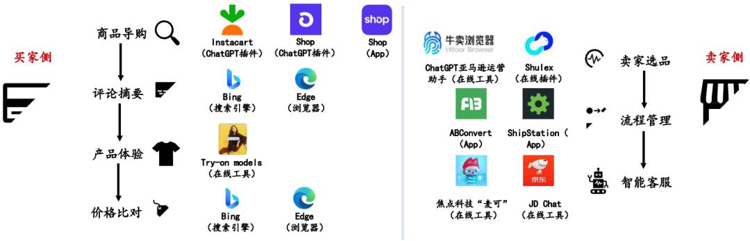 【AI】在【电商】应用场景&竞品案例