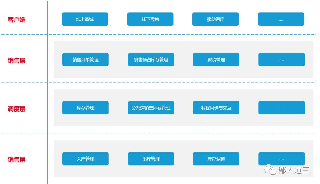 解析：如何设计电商系统库存分层