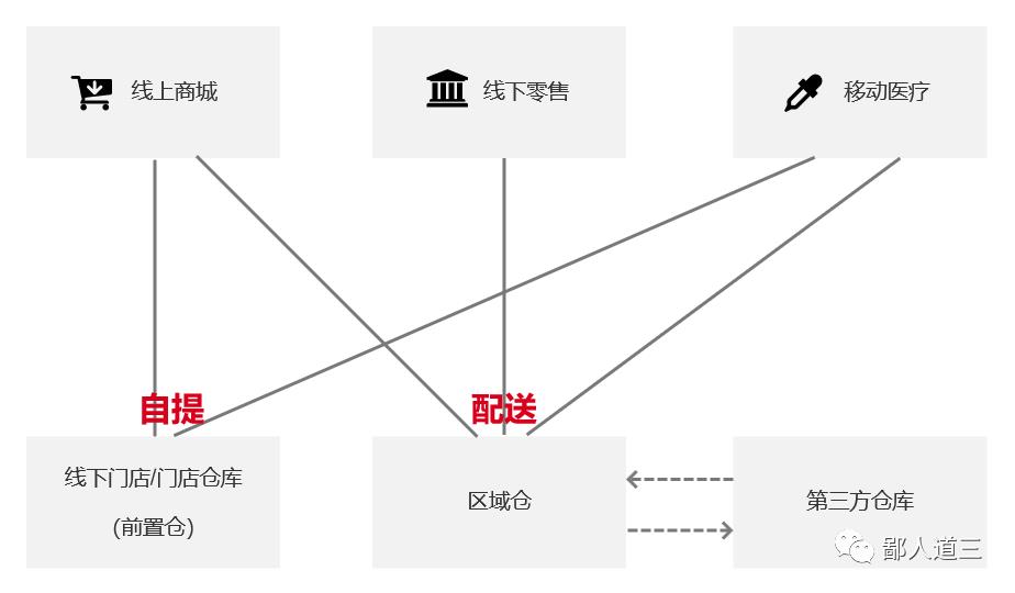 解析：如何设计电商系统库存分层