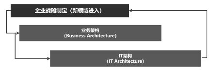 进阶必看：一文搞懂中台战略与企业架构关系