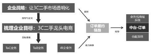 进阶必看：一文搞懂中台战略与企业架构关系