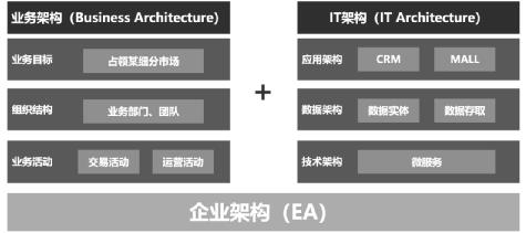 进阶必看：一文搞懂中台战略与企业架构关系