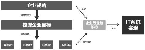 进阶必看：一文搞懂中台战略与企业架构关系