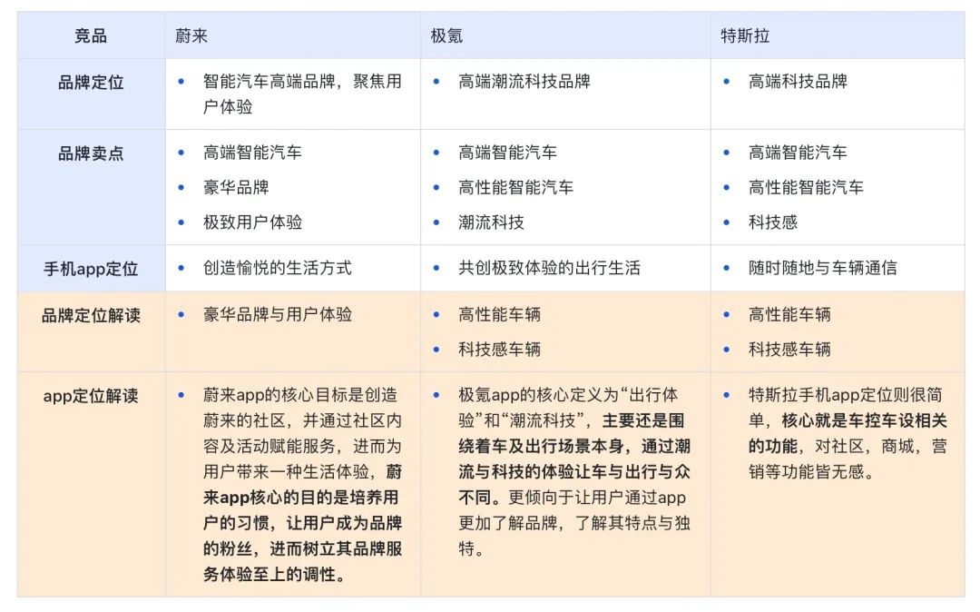 深度分析蔚来、极氪、特斯拉的手机 APP