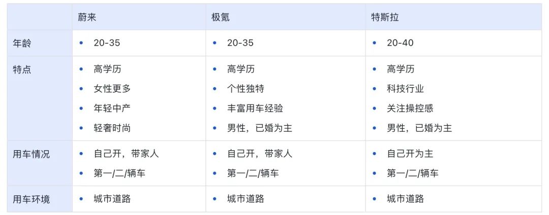 深度分析蔚来、极氪、特斯拉的手机 APP