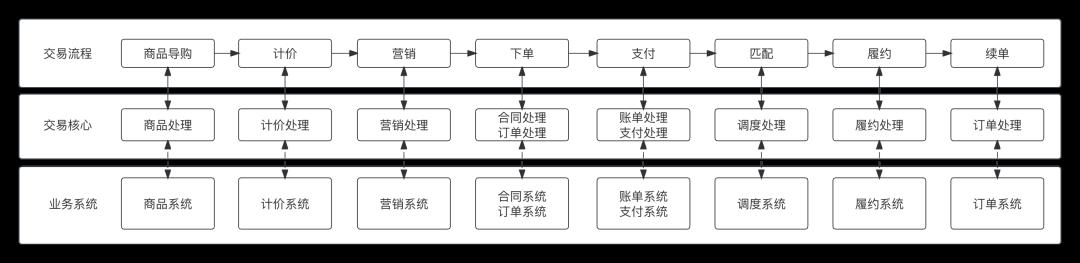 一文搞懂“交易层”