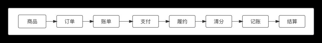 一文搞懂“支付·清结算·账务”全局