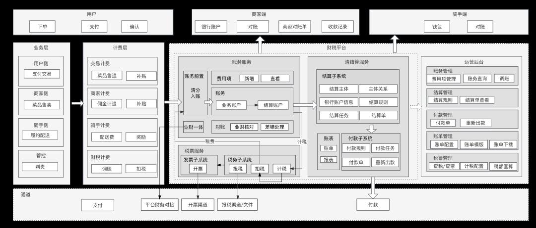 一文搞懂“支付·清结算·账务”全局