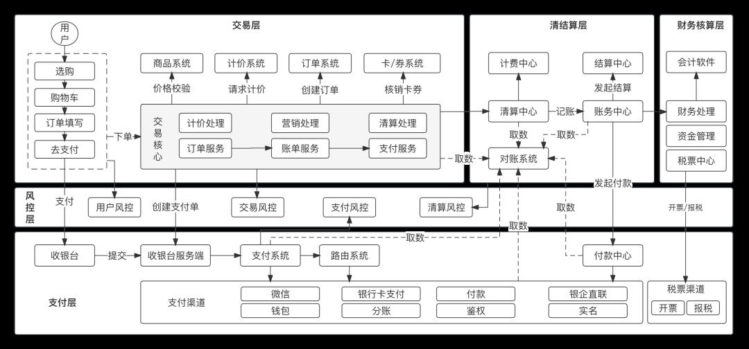 一文搞懂“支付·清结算·账务”全局