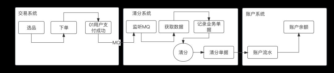 一文搞懂“支付·清结算·账务”全局