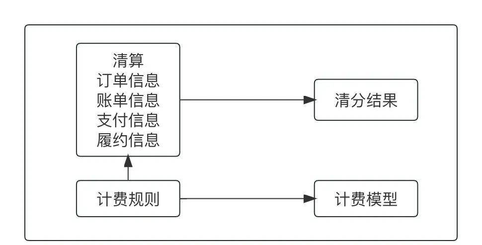 一文搞懂“支付·清结算·账务”全局