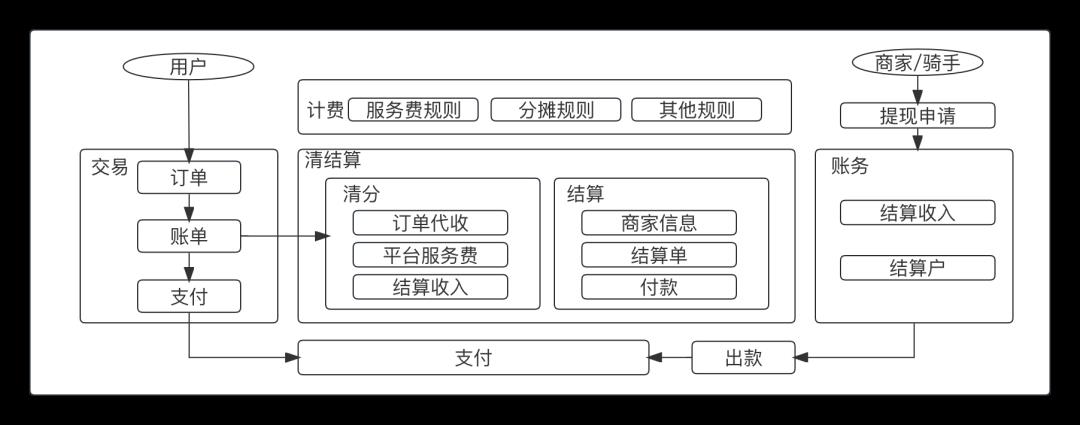 一文搞懂“支付·清结算·账务”全局