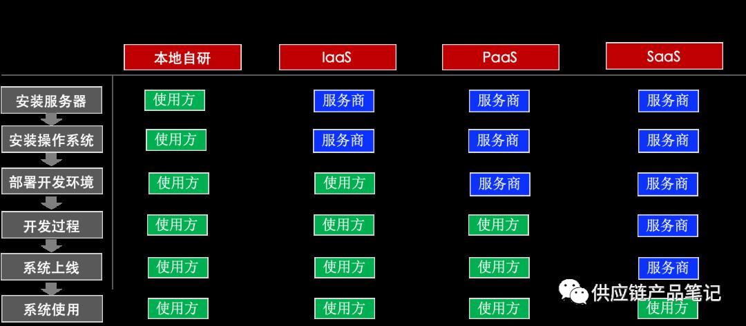 一个故事，搞懂什么是SaaS、PaaS、IaaS与aPaaS