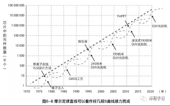 从灯泡到芯片：芯片的发展历程