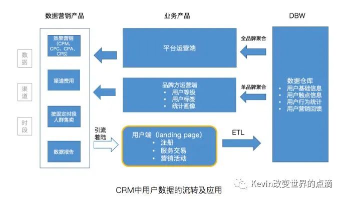用RFM方法搭建CRM系统