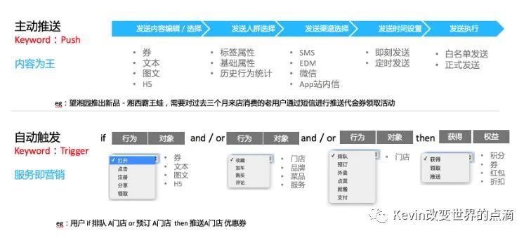 用RFM方法搭建CRM系统