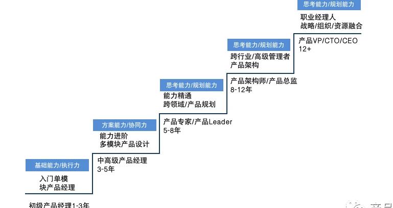 做产品经理、和做产品是两码事