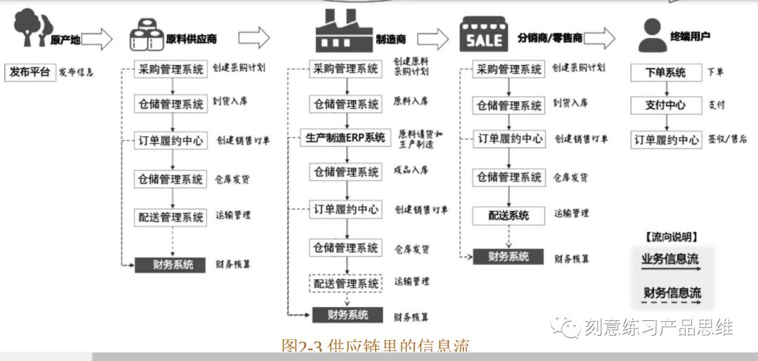 (连载)2·电商供应链业务概念