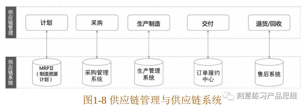 (连载)2·电商供应链业务概念